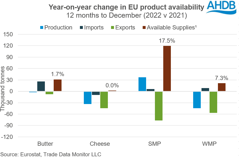 Graph showing change in EU dairy product availability in 2022